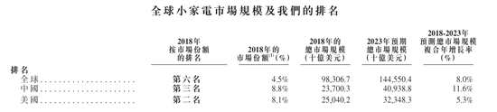 2016年至2018年，JS环球生活的营业收入分别为11.03亿美元、15.63亿美元和26.81亿美元，毛利分别为3.51亿美元、5.19亿美元和9.99亿美元，年内溢利分别为1.22亿美元、1.40亿美元和1.12亿美元。2019年前6个月，JS环球生活的营收为12.35亿美元，同比增长7.1%；毛利为4.62亿美元，同比增长8.7%。