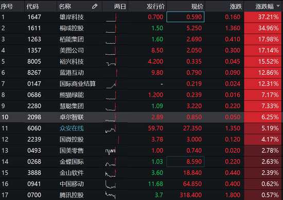 10月25日，区块链概念股在美股率先爆发，迅雷暴涨108%，中网在线涨17.8%，唯品会涨14.39%，猎豹移动涨5.06%，拼多多涨2.2%；能发伟业跌16.13%，蔚来汽车跌1.3%。阿里巴巴涨1.01%，京东涨1.43%，百度涨0.17%。