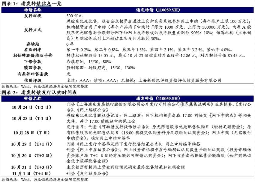 可轉(zhuǎn)債申購價(jià)值分析：浦發(fā)轉(zhuǎn)債今日可申購