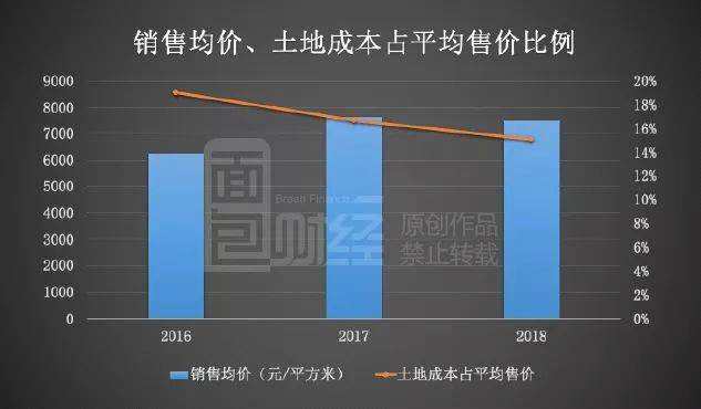 销售均价上升、成本下降带来的直接影响是新力控股毛利率、净利率水平的上升。数据显示，公司的毛利率由2016年24.7%上升至2018年37.3%，净利率则由5.9%上升至6.6%。