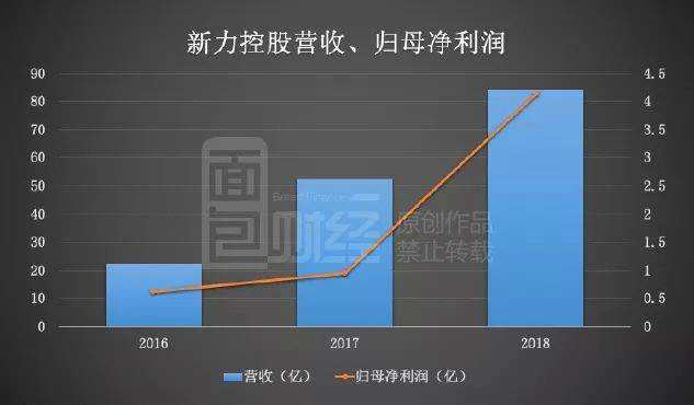 同期的交付面积则由2016年约35.35万平方米上升至2018年111.96万平方米。同时，公司的销售均价整体处于上升趋势，由2016年6246元/平方米上升至2018年7493元/平方米，2019年前四个月进一步上升至9731元/平方米。