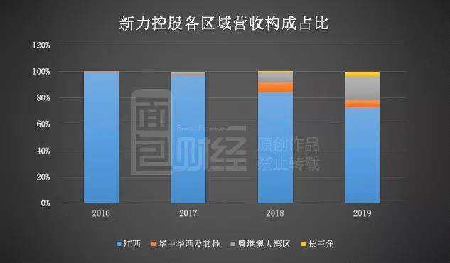 2016年，新力控股营收99%以上来源于江西，而到了2019年前四个月，江西以外市场已经贡献了超过27%的营收。其中，粤港澳大湾区贡献的营收达到17.9%。