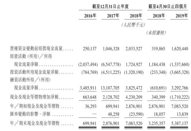 新力控股还通过多渠道融资，以实现较好的负债结构及流动性，具体包括银行贷款、公司债券、信托融资等方式。在公司今年4月发行的2022年到期的本金总额为4.17亿的私人公司债券中，票面利率为7.50%，与其他头部民营房企处在大致相同的区间。通过债券利率观察，金融市场对新力的偿债能力、资产状况和发展潜力，较为认可。