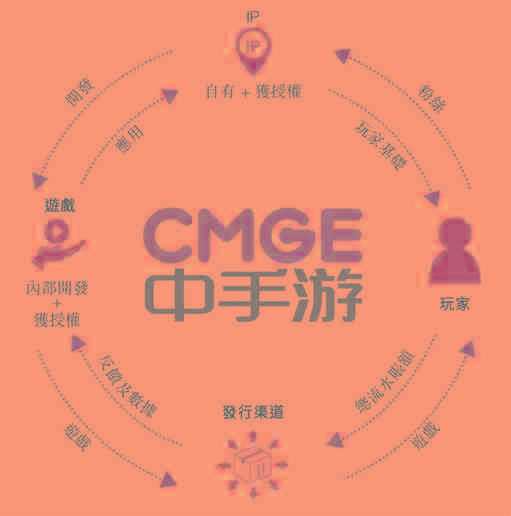 招股書顯示，2016年-2018年，中手游營收分別為10.01億、10.12億、15.96億元人民幣，凈利潤分別為1.89億元、2.65億元、3.16億元。中手游2019年上半年持續(xù)經(jīng)營業(yè)務收入約人民幣15.29億元，同比增長達127.2%。