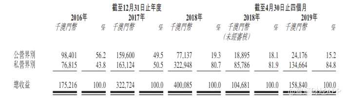 根據(jù)弗若斯特沙利文報告，澳門裝修市場產(chǎn)生的收益于2013年至2018年的復合年增長率約為23.5%。估計澳門裝修市場于2019年至2023年期間將以約8.5%的復合年增長率緩和增長。按收益計，本集團為2018年澳門第二大裝修承包商，擁有約4.4%的市場份額。按收益計，前五大承包商于2018年合共擁有約26.9%的市場份額。