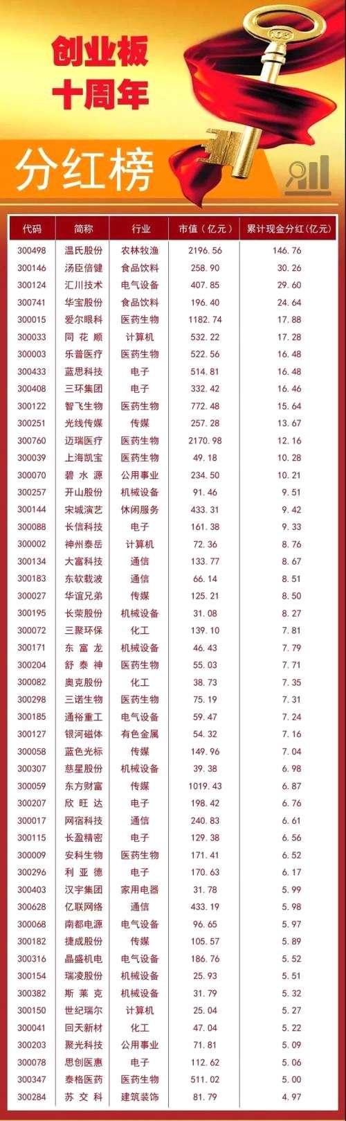 創(chuàng)業(yè)板十周年盤點(diǎn) 19只十倍股在這里誕生