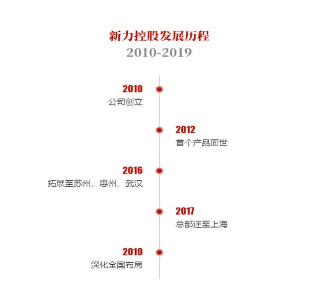 从新力控股2016-2018年以及2019年前四个月各区域的营收构成变化可以看到，来自江西省的营收占比在稳步下降，其他地区的占比则明显上升，这说明公司的全国化布局正在深入推进。