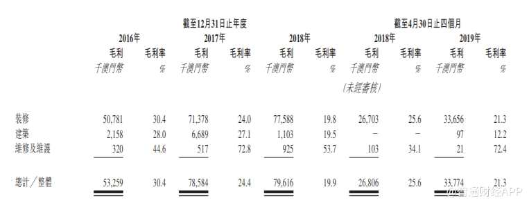 本集團債務(wù)占比較高，2016年至2018年，華記環(huán)球的資產(chǎn)負債比率分別為91.6%、70.8%及59.9%，主要來自于銀行借款和銀行透支。