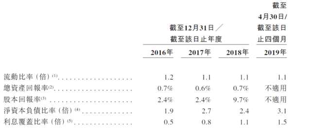 经营现金流方面，公司在2018年实现经营现金流净额转正，为17.25亿。对比而言，2016年和2017年分别为-20.37亿和-65.48亿。2019年前四个月再次转为负数，主要是物业开发和拿地增加使得营运中现金使用增多。