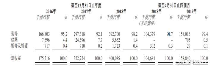 于往績記錄期間，華記環(huán)球自私營及公營部門承接項目。從分部收入明細來看，來自私營部門的收入占比逐年上升，且大有反超之勢。尤其是2018年以后，來自私營部門的收入占到8成以上。