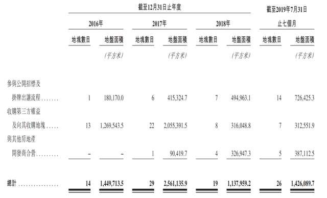 截止2019年7月31日，新力控股年内通过公开招标及挂牌出让流程所获土地达到14块，占地面积超过72.6万平方米，无论是地块数量还是占地面积，在新增土储中都占比过半。