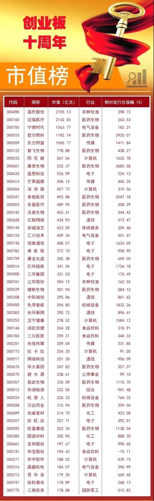 創(chuàng)業(yè)板十周年盤點(diǎn) 19只十倍股在這里誕生