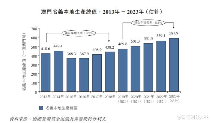 本集團的客戶主要包括澳門政府、其他法定機構(gòu)及總承包商。于往績記錄期間， 本集團所有客戶均位于澳門。 截至2016年、2017年及2018年12月31日止年度以及截至2019年4月30日止四個月，來自本集團最大客戶的收益分別占本集團總收益的約26.3%、23.2%、51.6%及 62.1%，而來自本集團五大客戶的收益合計分別占本集團總收益的約74.3%、78.2%、 91.3%及87.1%。