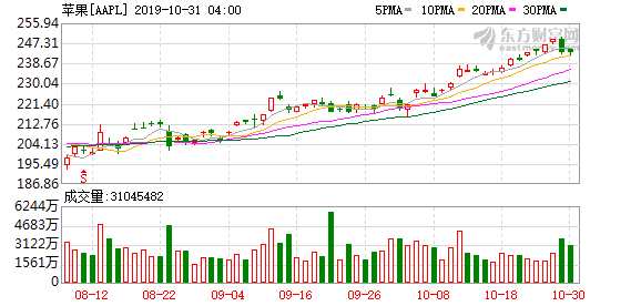 K图 AAPL_0