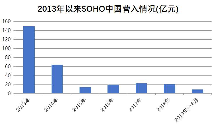 潘石屹如果清仓 