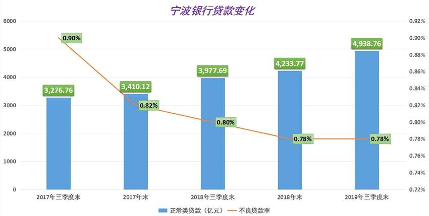 宁波银行的高收益低风险roe20不良贷款率078