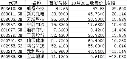 新股賺錢效應(yīng)大降 兩科創(chuàng)板新股首日漲幅倒數(shù)第一和第三