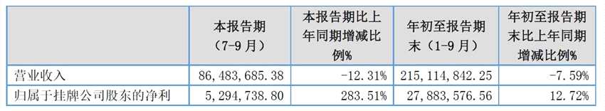 前三季度公司实现营业收入2.15亿元 同比下降7.59%