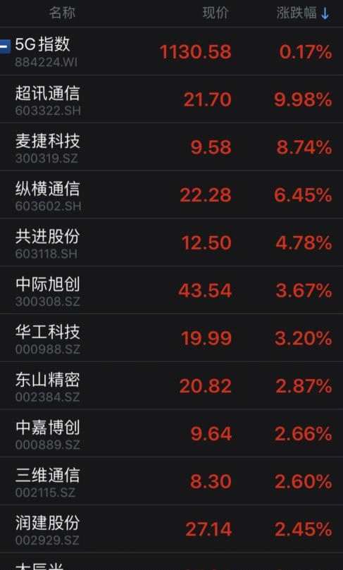 5G來襲概龍頭股領(lǐng)漲 首批含有46個城市