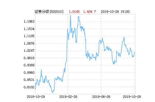 易方達：指數(shù)分級凈值下跌2.02％