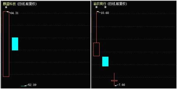新股賺錢效應(yīng)大降 兩科創(chuàng)板新股首日漲幅倒數(shù)第一和第三