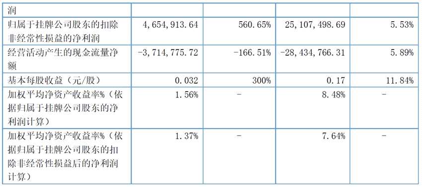 前三季度公司实现营业收入2.15亿元 同比下降7.59%