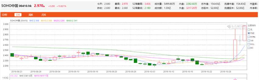 為什么會(huì)這樣暴漲？很簡(jiǎn)單的算法，SOHO中國(guó)大漲前市值才100多億港元，如果消息屬實(shí)，不要說(shuō)公司把80億美元全派出來(lái)，只是派30%利息出來(lái)，也已經(jīng)24億美元，超出市值了。