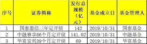 又有百亿大基金！这类基金火了，巨资涌入，今年一共卖了800多亿