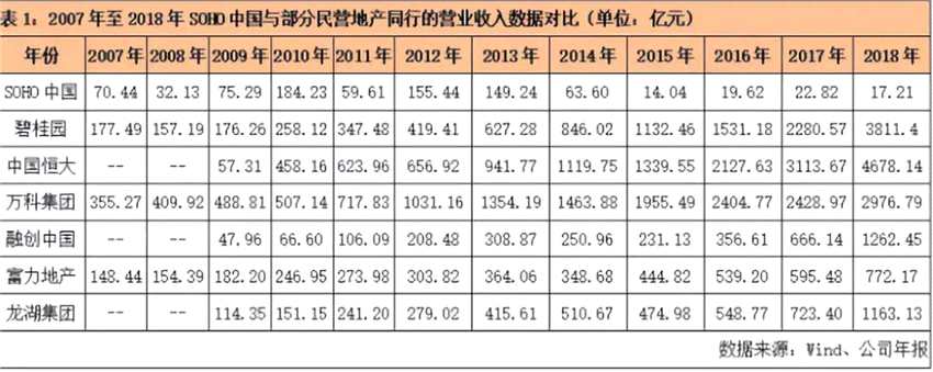 因此，從商業(yè)模式和財(cái)務(wù)上來(lái)說(shuō)，SOHO并沒有清倉(cāng)資產(chǎn)的需求。