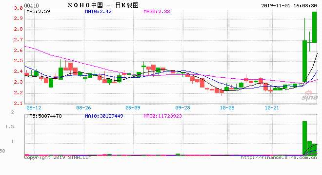 近日，一則傳聞在網(wǎng)上流傳：有消息稱SOHO中國(guó)將考慮以80億美元出售中國(guó)的辦公大樓權(quán)益，且交易對(duì)手是外資公司，這次出售的最終計(jì)劃是將SOHO中國(guó)的核心資產(chǎn)“八大金剛”全部出售。