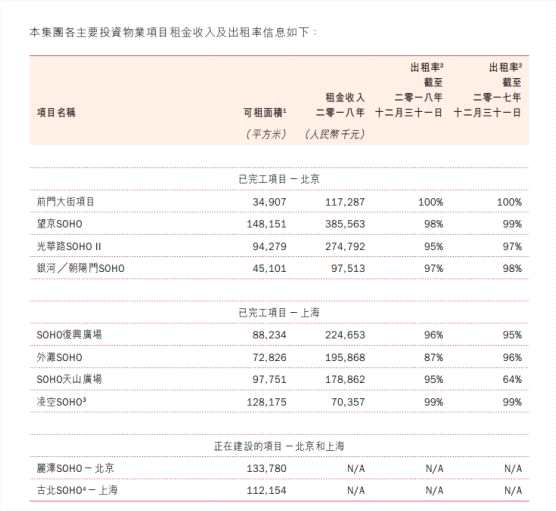 這些資產(chǎn)不僅包括潘石屹多次說(shuō)不能賣的望京SOHO，還有耗時(shí)2100天，由全球知名建筑事務(wù)所KPF主導(dǎo)設(shè)計(jì)的古北SOHO。變賣這些資產(chǎn)，SOHO中國(guó)將變成一家純現(xiàn)金公司。近年來(lái)，這些核心地段的資產(chǎn)，出租率大部分在95%以上，高于平均水平，租金也在逐年穩(wěn)步上升。