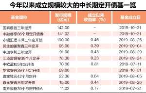 百亿基金频现 三年期以上中长债基不愁卖