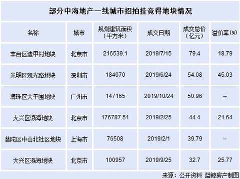 “在一线城市布局，房企无疑要面对拿地的门槛高、调控执行严格等现实。” 58安居客房产研究院首席分析师张波对蓝鲸房产表示。而显然，这些困难，对于有着TOP10地位、央企背景的中海地产并非是一件难事。