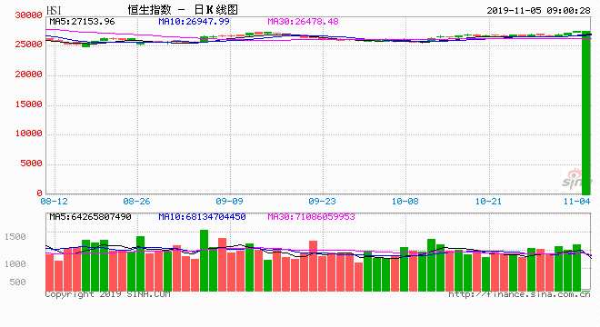 港股昨天重越「牛熊分界线」，连升三日，累升879点。中新社