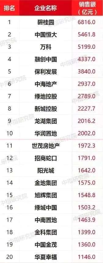 上周，中国指数研究院发布了《2019年1-10月中国房地产企业销售业绩TOP100》，万科以5199亿元销售额排名第三，已妥妥进入五千亿房企俱乐部。