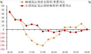 富荣基金：房地产销售的压力有多大？