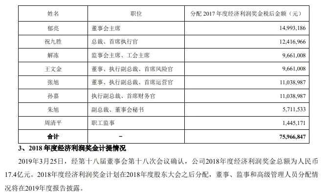 当然，高管们的这个奖金收入水平在房地产行业中算正常。但此次部分员工底薪下降40%，据猎头公司反馈却是低于同类型头部房企的薪资水平的。