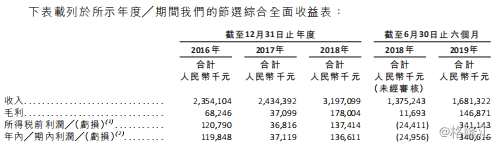 山東鳳祥IPO：連續(xù)三年負(fù)債率100% 九成員工沒(méi)繳社保