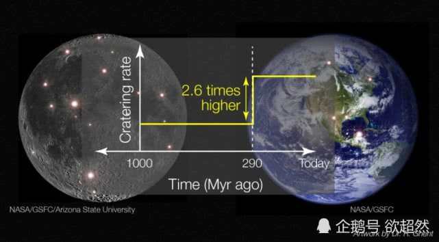 小行星撞击地球的概率为何会如此低？陨石坑或能给我们答案！