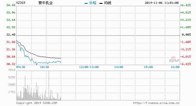  11月6日消息，蒙牛跌幅不断扩大，截至发稿，跌6.02%，报30.45港元，成交量698万，成交额2.17亿港元，瞬间蒸发77亿港元。最新市值1197亿港元。此外，伊利在A股跌0.54%。