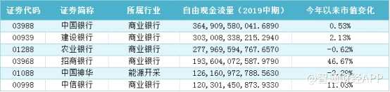 截至2019年中期，中國銀行(03988)成為港股中自由現(xiàn)金流規(guī)模最大的主板上市公司，擁有自由現(xiàn)金流3649億元人民幣。整體來看，6只標(biāo)的年初至今的市值漲幅并不大，僅招商銀行(03968)實(shí)現(xiàn)了45%以上的漲幅。