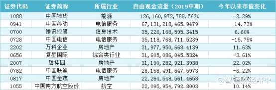 除此之外，共有177只標(biāo)的自由現(xiàn)金流超過10億元人民幣。其中，共有40家房企自由現(xiàn)金流超過10億，為自由現(xiàn)金流超10億公司數(shù)量占比最大的行業(yè)。除此之外，工業(yè)、可選消費(fèi)分別有32、30家企業(yè)自由現(xiàn)金流超過10億元。
