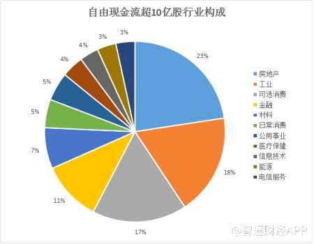 其中，在可選消費(fèi)行業(yè)中，紡服、酒店與休閑行業(yè)占據(jù)主要部分。酒店休閑部分則主要由博彩和酒店標(biāo)的為主。