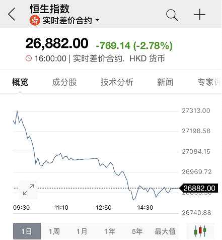 恒生指數(shù)狂跌