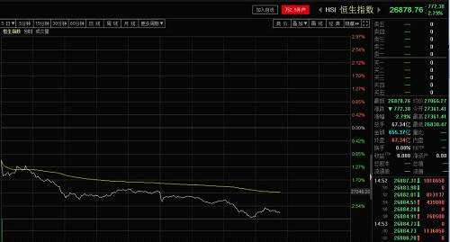 國企指數(shù)亦大幅跟隨殺跌。