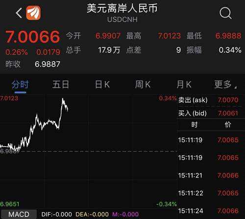 不但人民幣資產(chǎn)受到壓制，美股盤前的氣氛亦受到影響。美股三大期指亦全線殺跌。