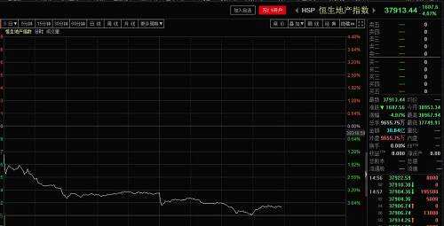 與此同時，香港貨幣市場利率價格飆升。港元HIBOR全線上漲，隔夜利率漲50個基點至1.35036%；1個月期利率漲28個基點，至2.19321%，創(chuàng)8月以來最大漲幅；3個月期利率升6個基點至2.275%，為9月以來最高。