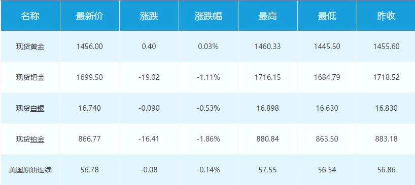 11月13日财经早餐：美元走强，欧元创近四周新低，黄金触及1460，关注新西兰利率决议和鲍威尔讲话