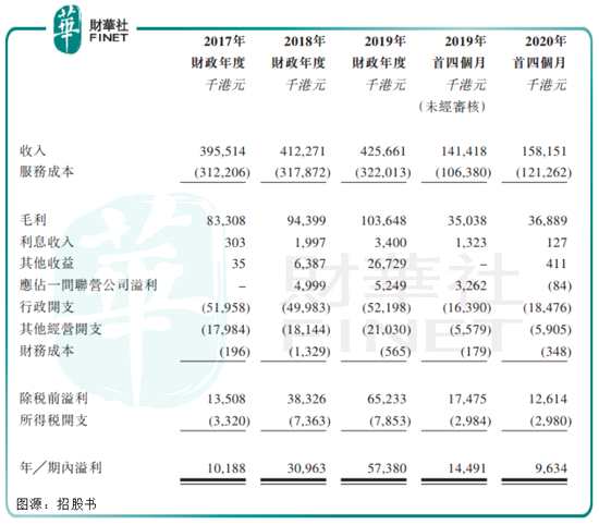 公司財報還有一欄其他收益，為歷年凈利潤增色不少。2018財年、2019財年其他收益分別高達約639萬港元、2673萬港元，分別占凈利潤比重約為21%、47%。