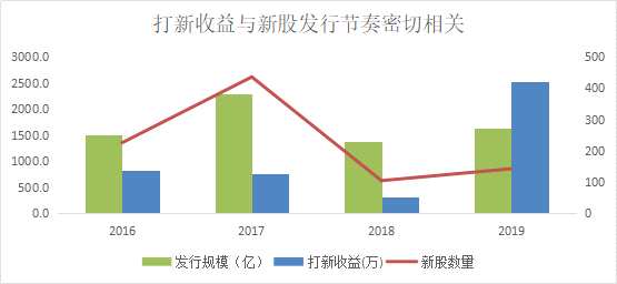 科創(chuàng)板破發(fā)率接近10% 打新受到一定影響